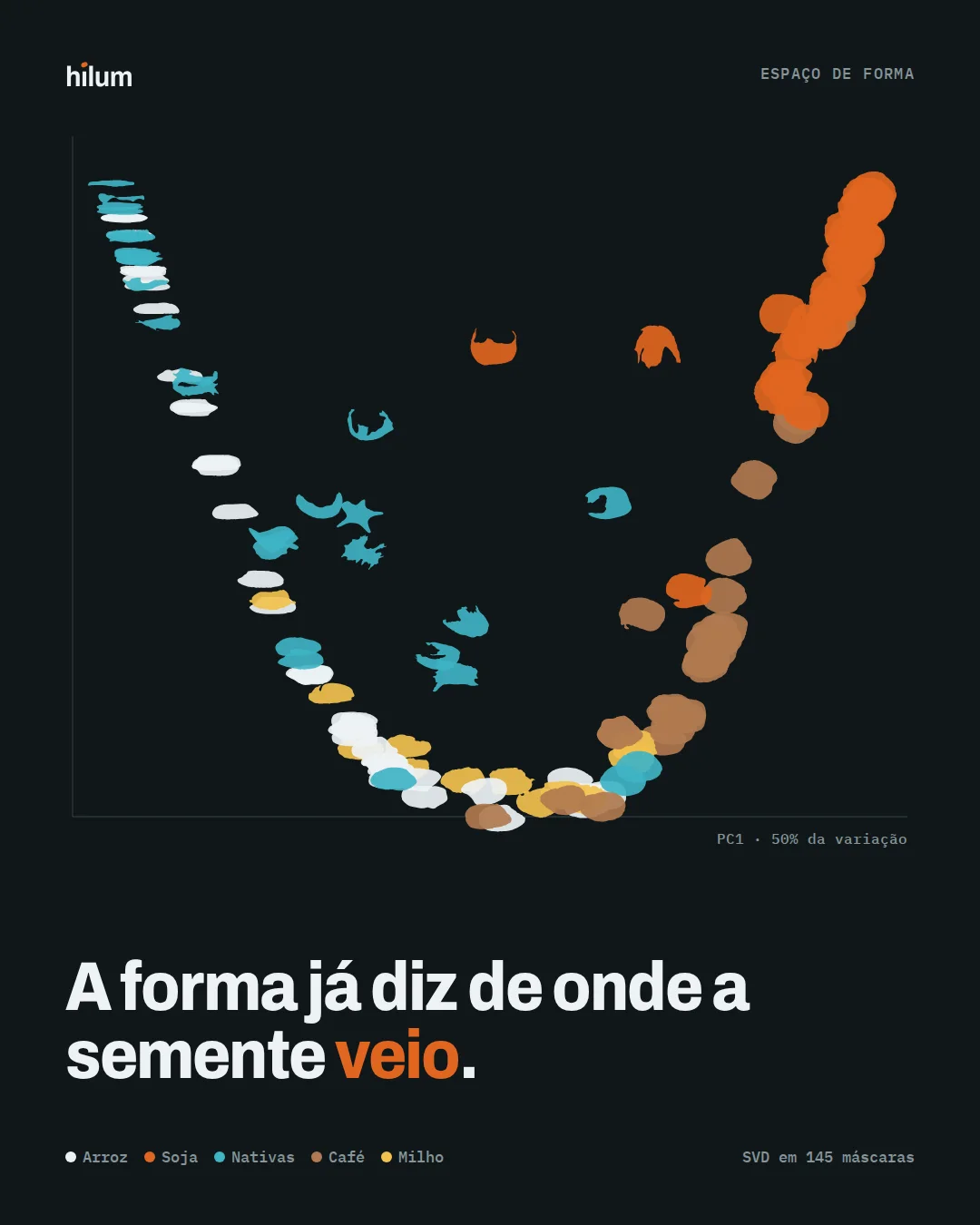 Silhuetas de sementes espalhadas pelos dois primeiros componentes principais, agrupadas por cultura.