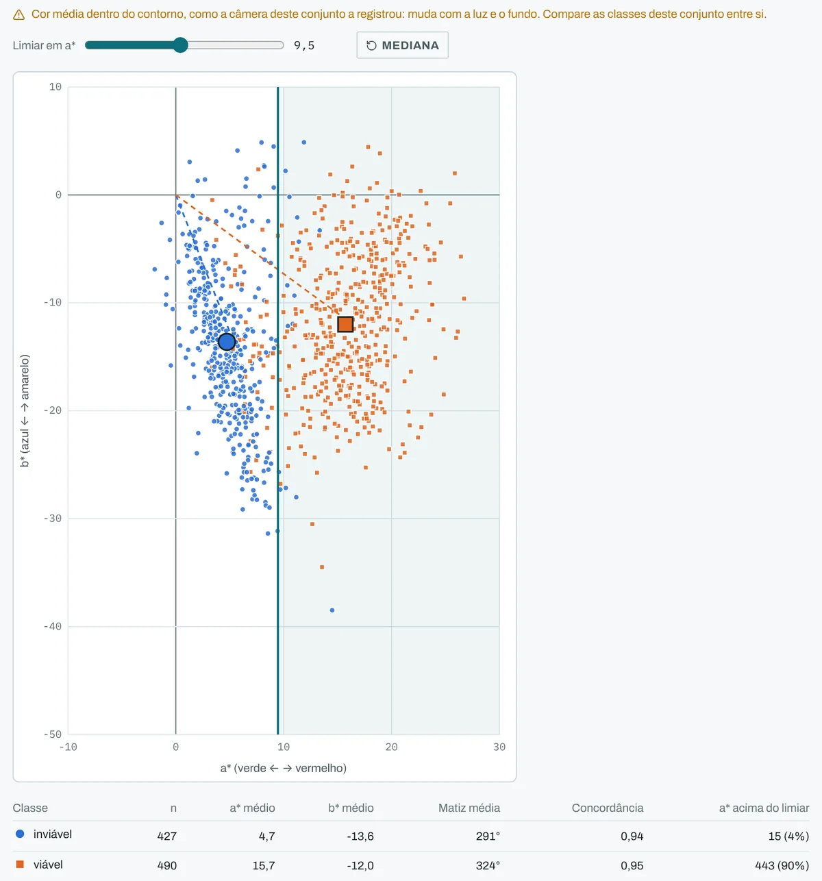 Vista Cor a* × b* do hub de datasets do SeedCounter 4.0: 917 sementes de orquídea, um ponto por semente, as inviáveis em azul à esquerda e as viáveis em laranja à direita de uma linha vertical em a* igual a 9,5, com o centro de cada classe marcado e a tabela de médias embaixo.